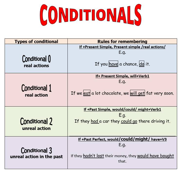 If в английском языке правила. Conditionals 0 1 2 3. Conditionals предложения 3 типа в английском. Тип условия в английском conditional 0. Условные предложения second conditional.