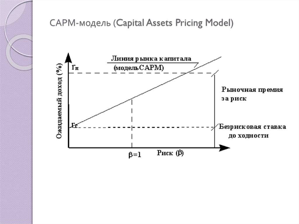 Модель оценки капитальных активов