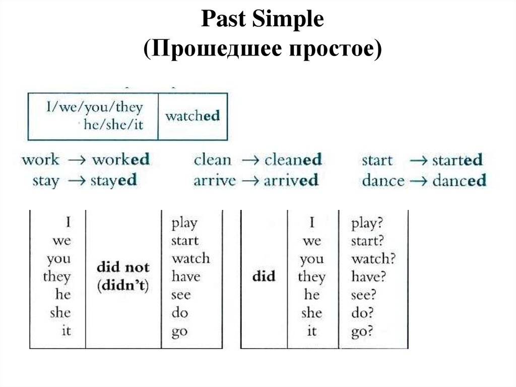 Картинки прошедшее. Схема past simple в английском языке. Схема построения паст Симпл. Правило past simple в английском языке 5 класс. Как образуется past simple в английском языке таблица.