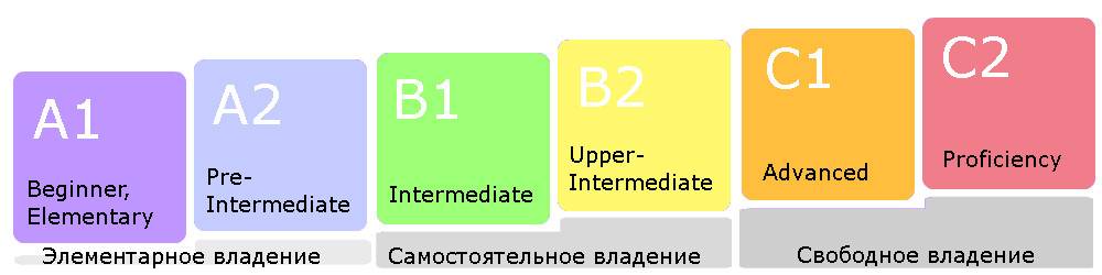 Уровни знания языка*