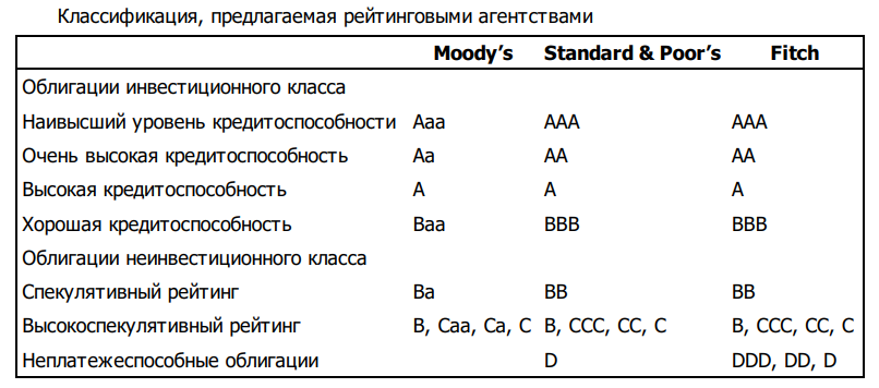 Таблица кредитных рейтингов рейтинговых агентств. Кредитный рейтинг классификация. Кредитные рейтинги облигаций таблица. Кредитный рейтинг облигаций это.