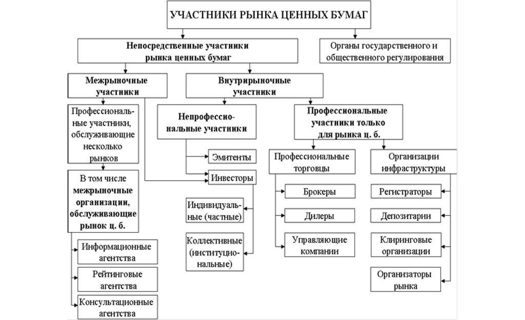 Виды деятельности на рынке ценных бумаг схема