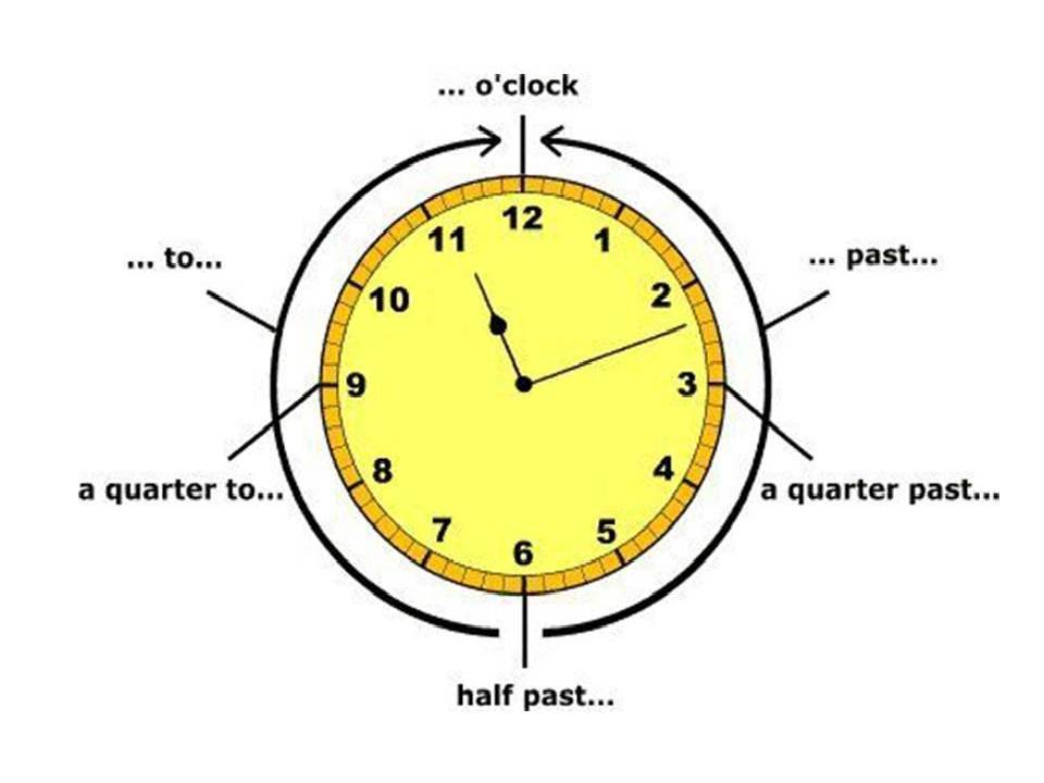 3 5 часа на английском. Часы на английском. Часы в английском языке. Время на английском языке таблица часы. Часы на английском картинки.