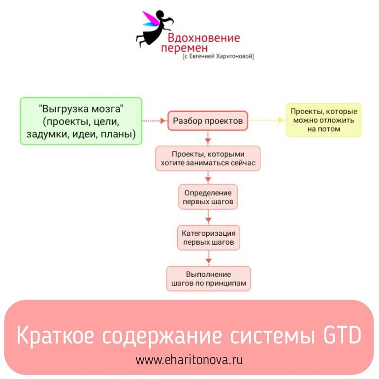 Этапы действия на английском языке