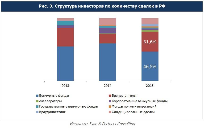 Проект который с наибольшей вероятностью получить финансирование от венчурного фонда это