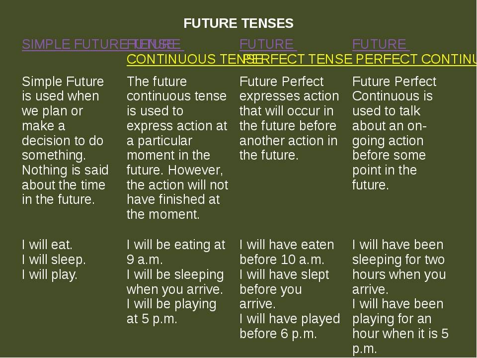 Future tenses предложения