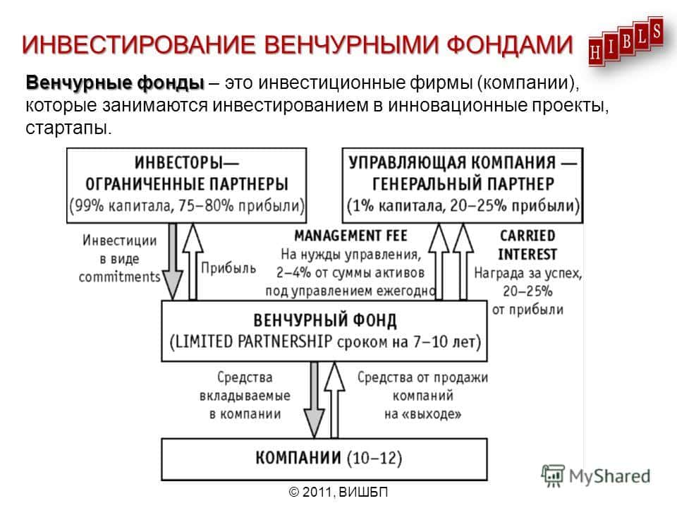 Венчурный капитал презентация