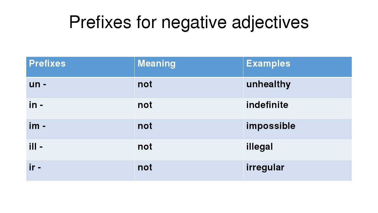 Prefixes of adjectives. Отрицательные префиксы в английском. Префиксы прилагательных в английском языке. Negative adjectives в английском. Префикс in в английском языке.