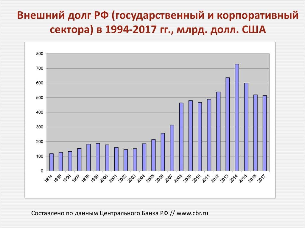 Долг россии