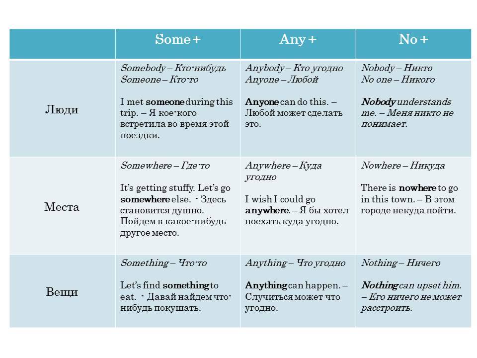 Местоимения some any no упражнения с ответами