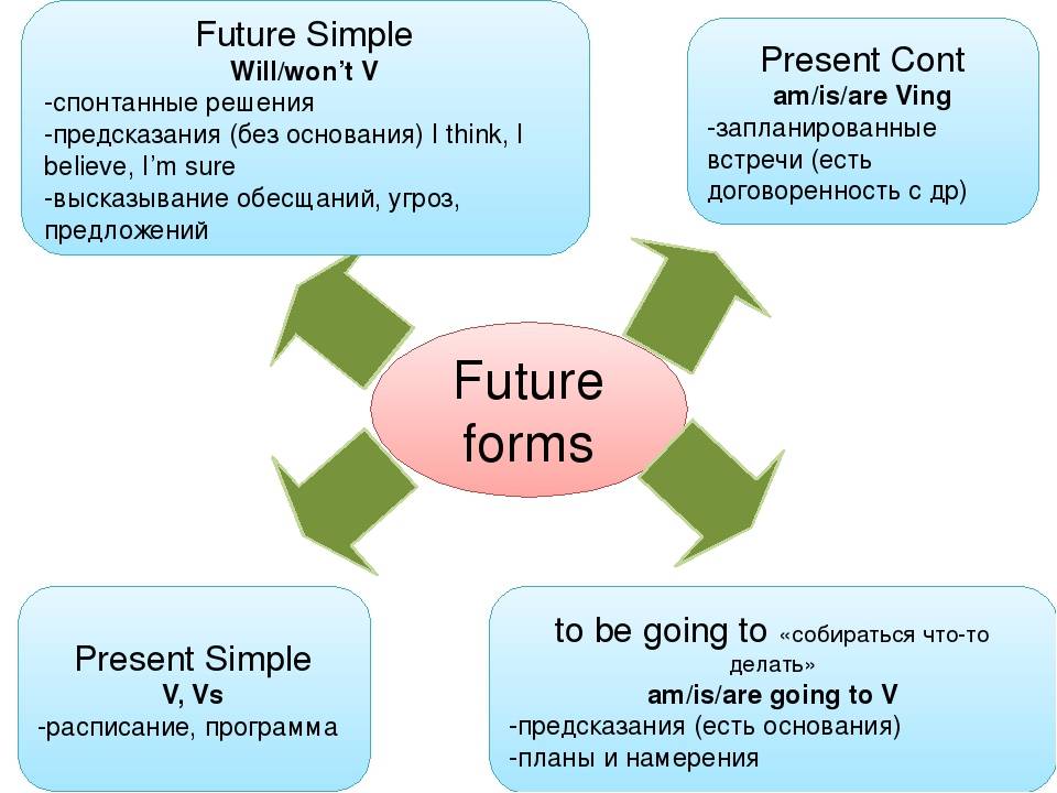 Настоящее в значении будущего. Способы передачи будущего времени в английском. Передача будущего времени в английском языке таблица. 3 Способа выражения будущего времени в английском языке. Формы будущего времени в английском языке.