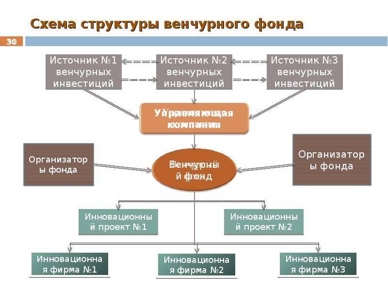 Какой проект скорее всего получит финансирование от венчурного фонда ответ на тест