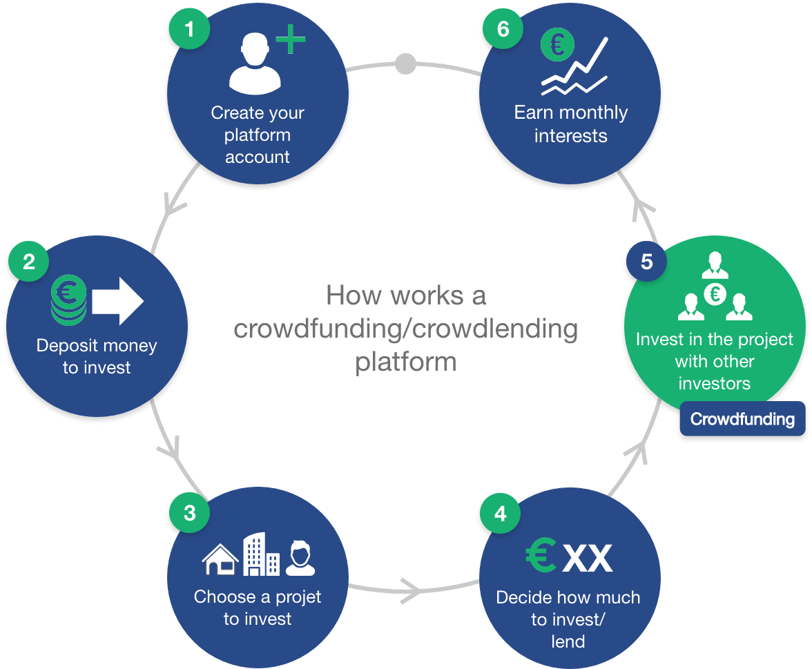 crowd investing crowdfunding articles