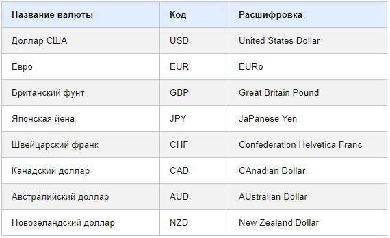 Основные иностранные валюты
