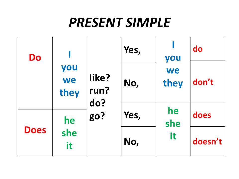 Past simple he she it. Do does present simple правило. Презент Симпл в английском таблица. Презент Симпл do или does. To do present simple таблица.