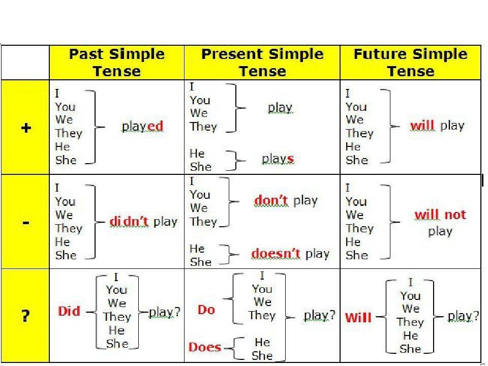 Future simple tense to be