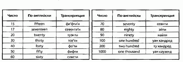 Как на англ произносится. Цифры на английском с транскрипцией на русском. Цифры на английском до 100 с транскрипцией. Англ цифры до 100 с транскрипцией. Цифры на английском от 20 до 100 с переводом.