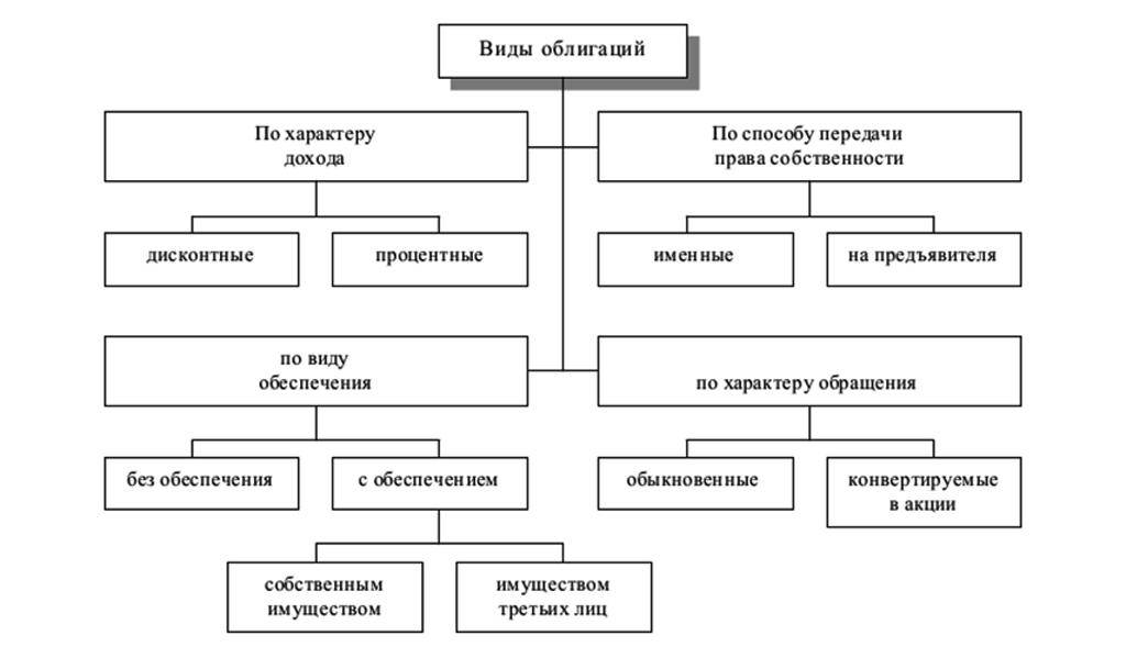 Виды облигаций схема