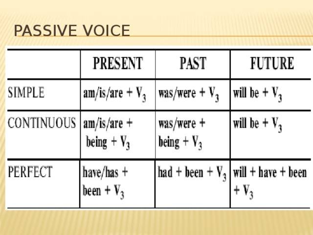 Passive voice c. Пассив залог в английском. Схема пассивного залога в английском языке. Образование пассивного залога в английском. Образование времен в пассивном залоге.