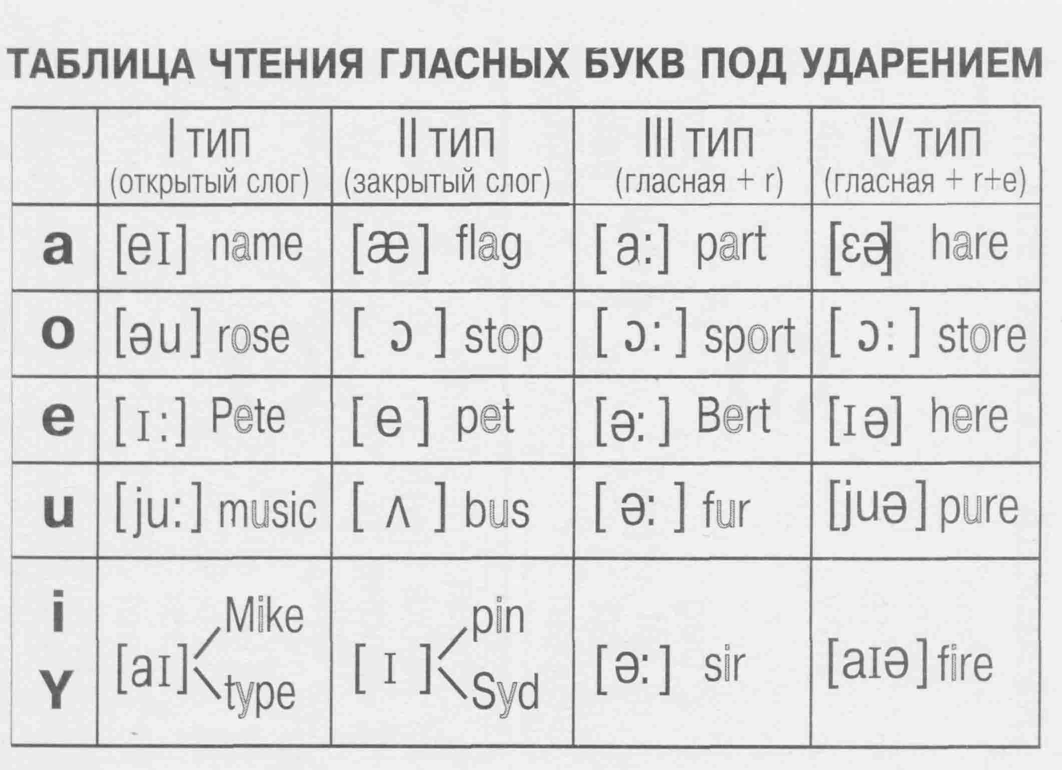 Чтение английских слов русскими буквами онлайн по фото