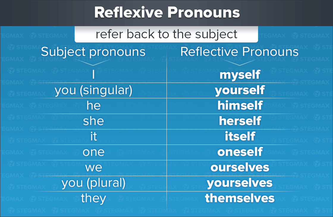 English myself. Reflexive pronouns. Reflexive pronouns правило. Местоимения reflexive pronouns. Возвратные местоимения в английском.