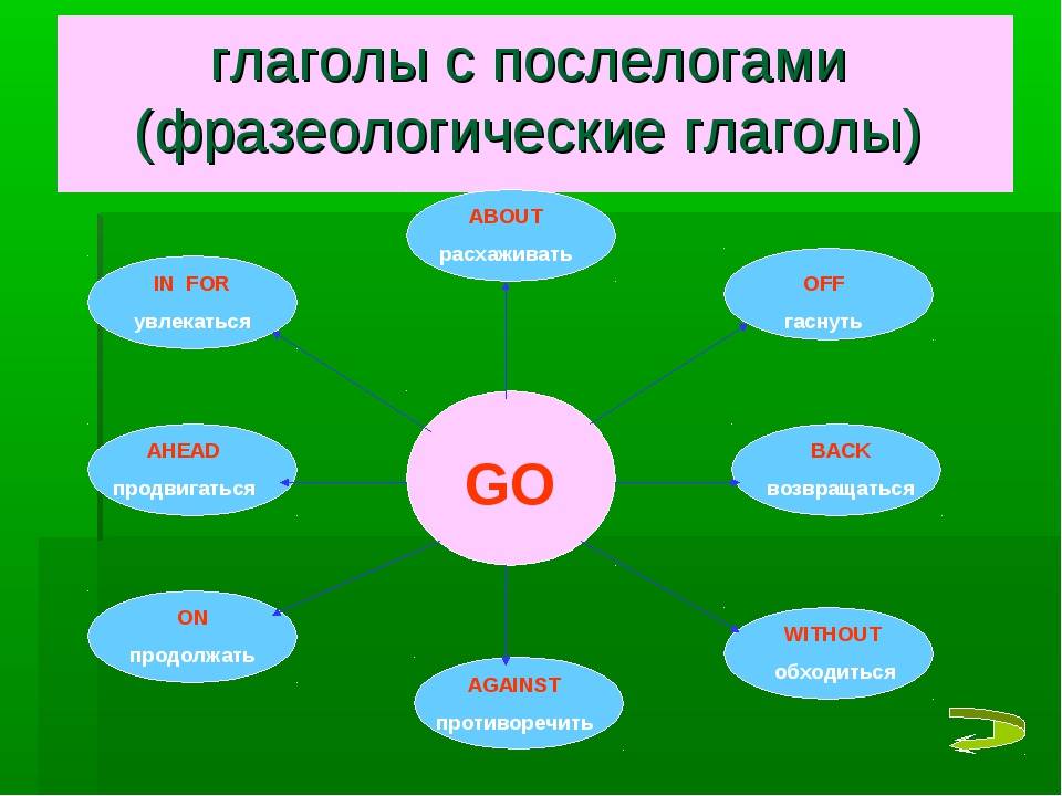 Look to go. Глаголы с послелогами. Послелоги в английском языке. Глаголы с послелогами в английском. Английские глаголы с послелогами таблица.