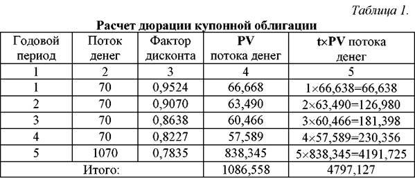 Что такое дюрация облигации простыми словами