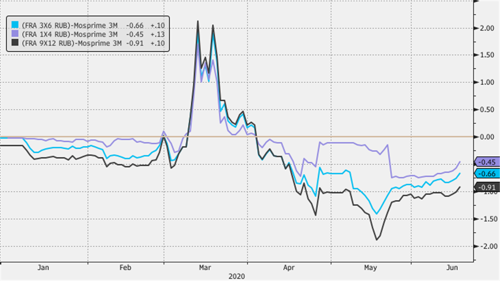 Libor россии не страшен