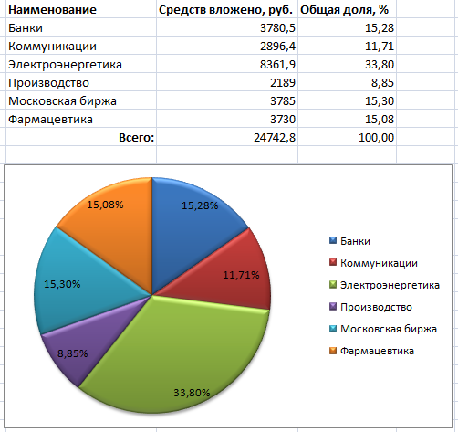 Что такое инвестиционный портфель (2020 год) | trandinvest.ru