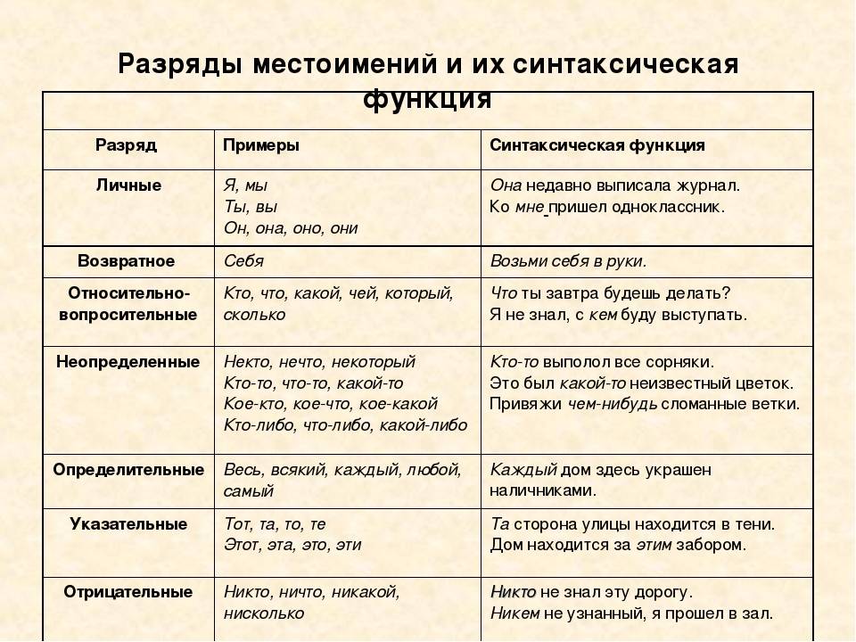 Какую функцию выполняют личные местоимения. Разряды местоимений в русском языке таблица. Таблица: разряды местоимений, местоимение, примеры. Как определить местоимение 7 класс. Таблица разряда местоимений русского языка 6.