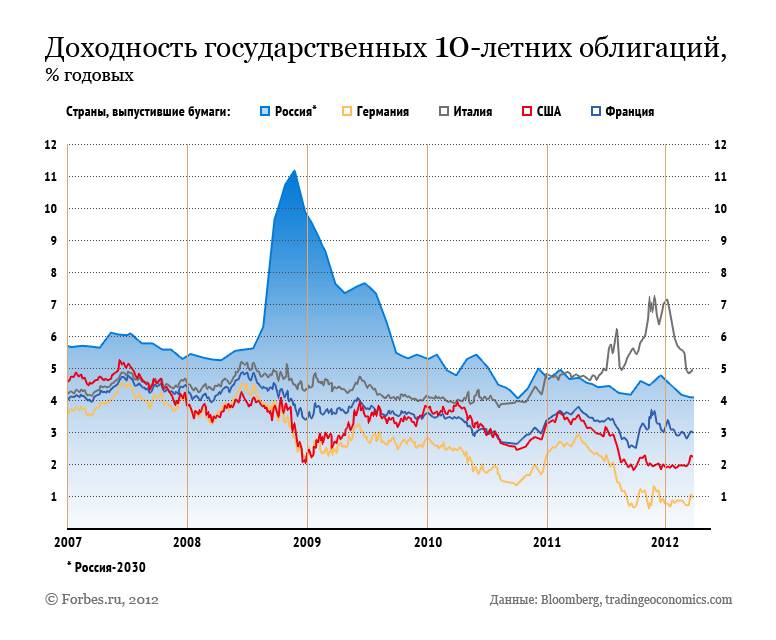 Доходность облигаций рф. График доходности облигаций Россия. Доходность российских облигаций. Доходность акций и облигаций график. Доходность ценных бумаг.