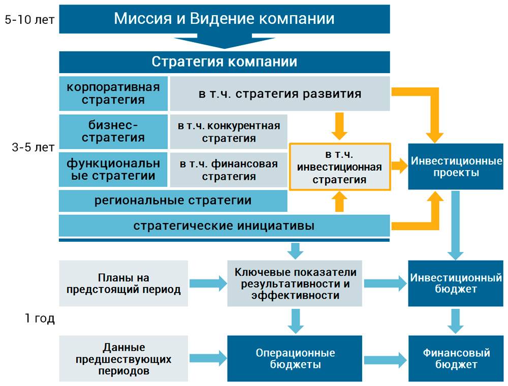 Стратегическое управление инвестициями. виды стратегий инвестирования – sprintinvest.ru