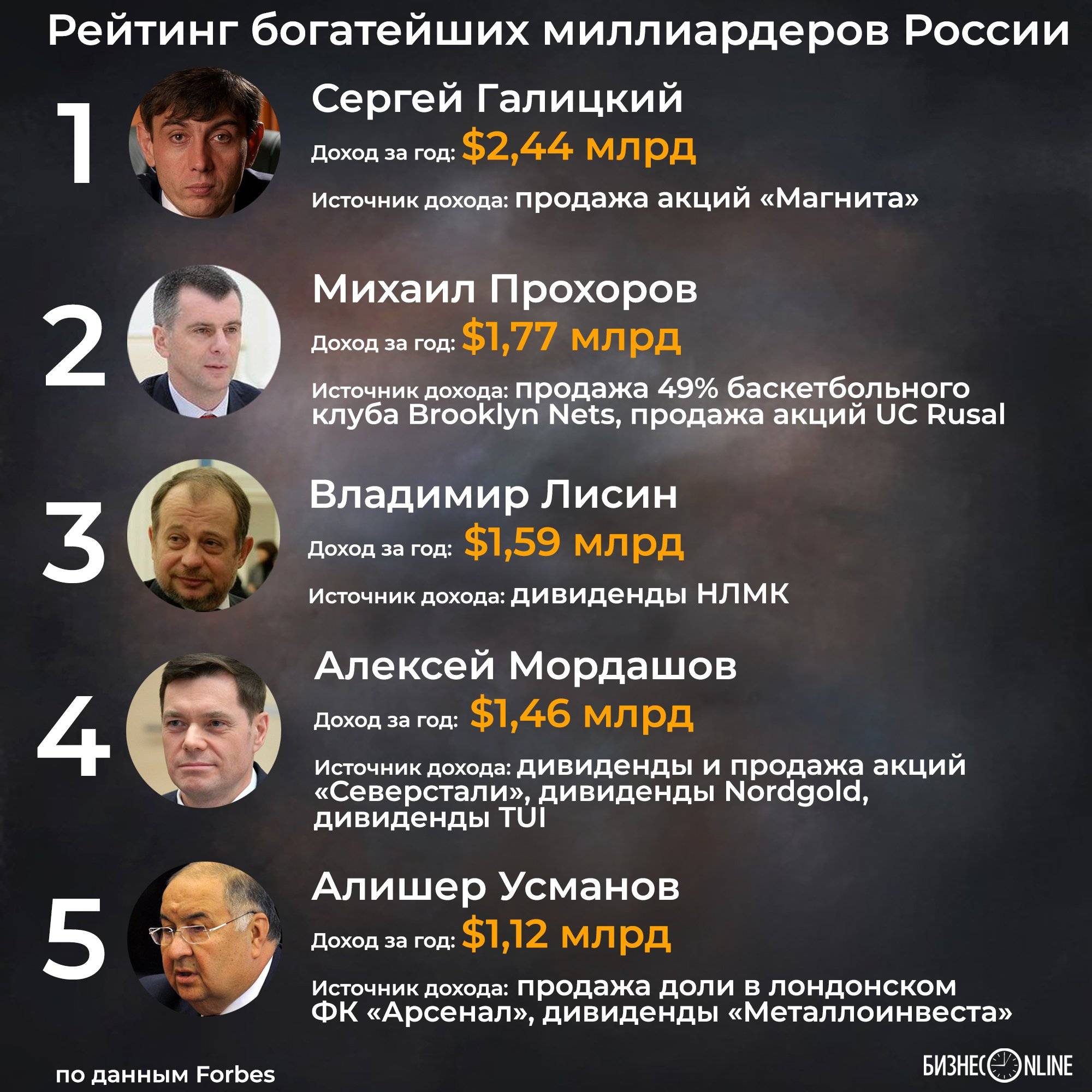 Самые богатые люди санкт петербурга