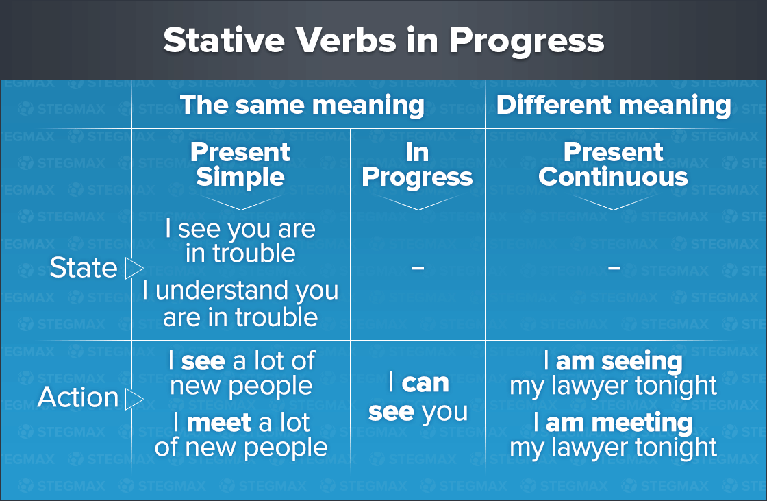 Non continuous verbs. State verbs таблица. State verbs в английском. Глаголы Stative verbs. Глаголы состояния в английском языке.