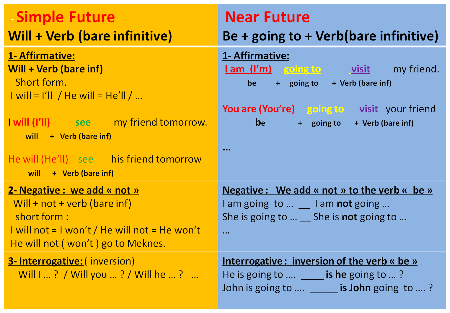 Тесты present simple present continuous future simple. Правило Future Tenses таблица. Future perfect и Future simple разница. Будущее время в английском языке таблица. Future simple таблица.
