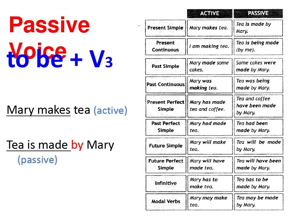 Present active voice. Passive Voice в английском активный. Passive Voice таблица Active Passive. Passive Voice в английском simple. Passive Voice в английском past simple.