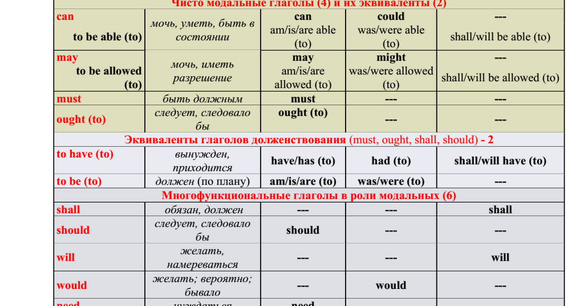 Near глагол. Модальные глаголы can May must. Модальный глагол do в английском языке. Модальный глагол must таблица. Модальные глаголы в английском языке.