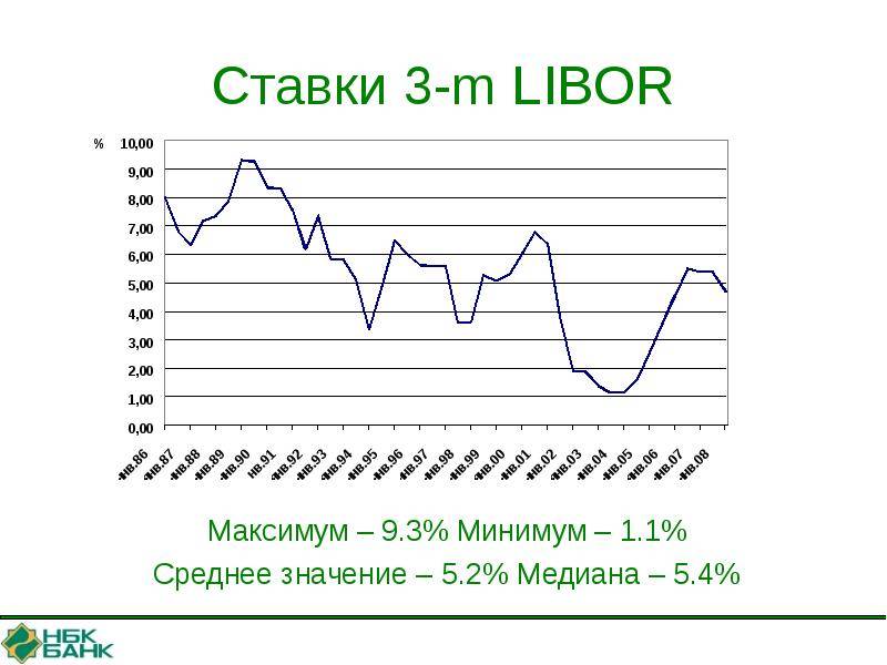 Процентная ставка libor - это...
