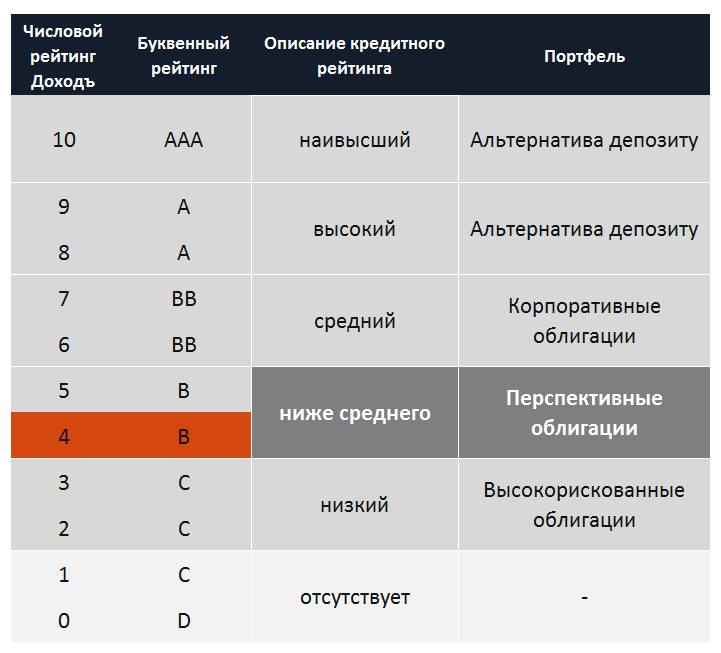Облигации российских эмитентов тест ответы. Кредитный рейтинг таблица. Кредитный рейтинг облигаций это. Шкала кредитного рейтинга. Кредитный рейтинг расшифровка.