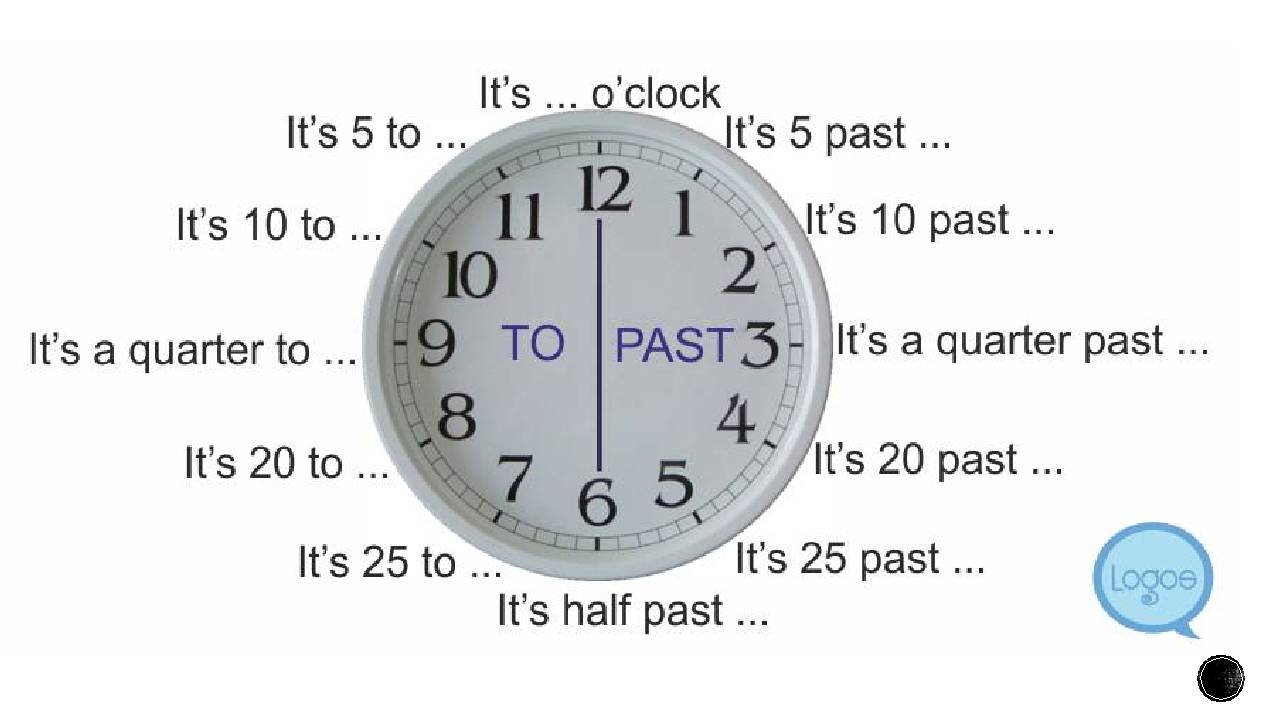 Английский 4 класс тема время. Время на часах на английском языке таблица. Определение времени на английском языке на часах. Часы на английском. Времена в английском.