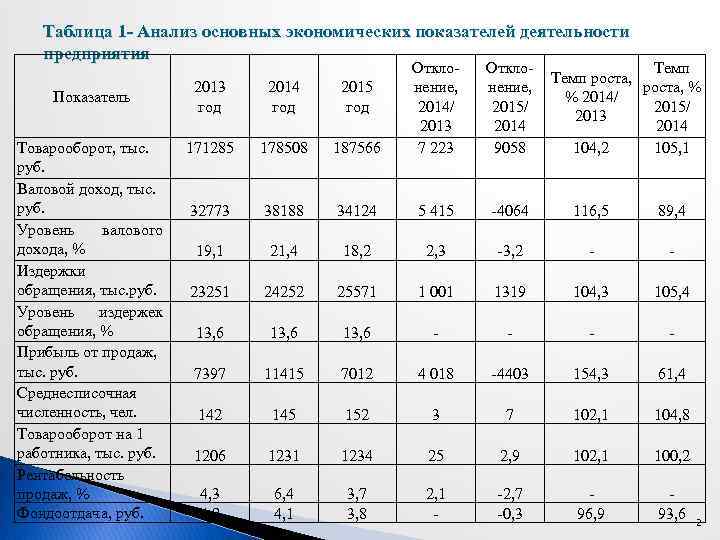 Компания таблица. Анализ основных экономических показателей предприятия. Показатели деятельности предприятия продукт, издержки доход, прибыль. Анализ основные показатели деятельности предприятия. Таблица финансовые показатели деятельности предприятия 2020.