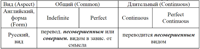 Вид глагола схема - 90 фото