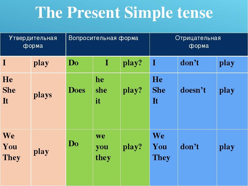 Настоящее завершенное время (present perfect tense) в английском языке.