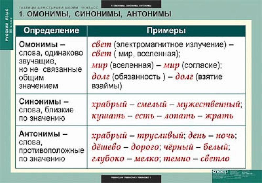 Есть глазами синоним. Таблица синонимы антонимы омонимы. Синонимы антонимы таблица. Таблица синонимов и антонимов русского языка. Синонимы Антонины Аноним.