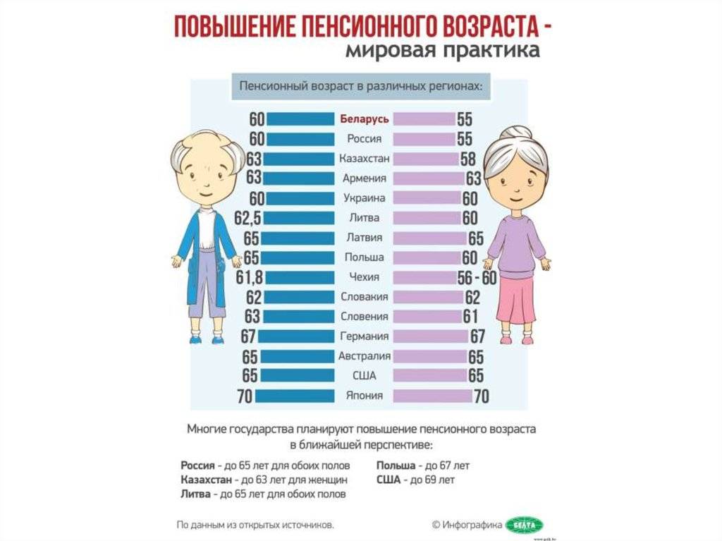 Какие будут пенсионные изменения. Увеличение пенсионного возраста в России. Пенсия в РФ Возраст. Причины повышения пенсионного возраста. В России подняли пенсионный Возраст.