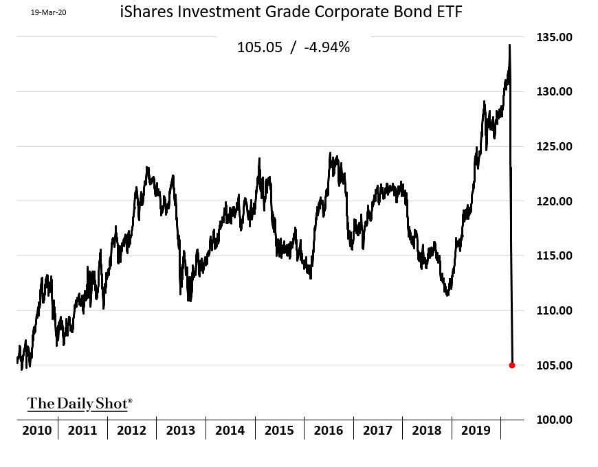 Риски etf. Investment Grade. Corporate Bonds. Как купить ETF. Bond ETF.