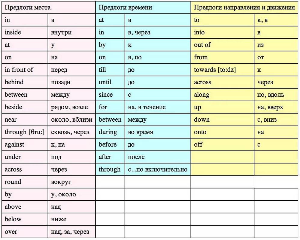 Предлоги в английском языке таблица с переводом