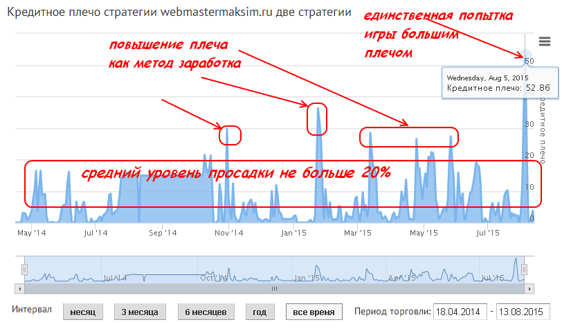 Что такое кредитное плечо на форекс, как его выбирать при открытии счета | margin call | stop-out