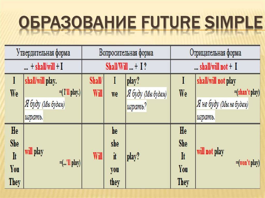 Какие окончания в будущем времени. Future simple таблица образования. Правило Фьюче Симпл по английскому. Вспомогательные глаголы в английском языке Future simple. Future simple схема образования предложений.