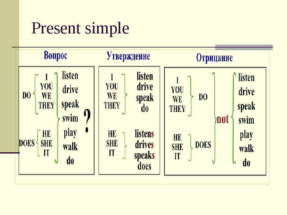 Настоящее простое настоящее непрерывное. Present simple как образуется схема. Правило по английскому языку 3 класс present simple. Правило по английскому языку 4 класс present simple. Present simple Tense правило.